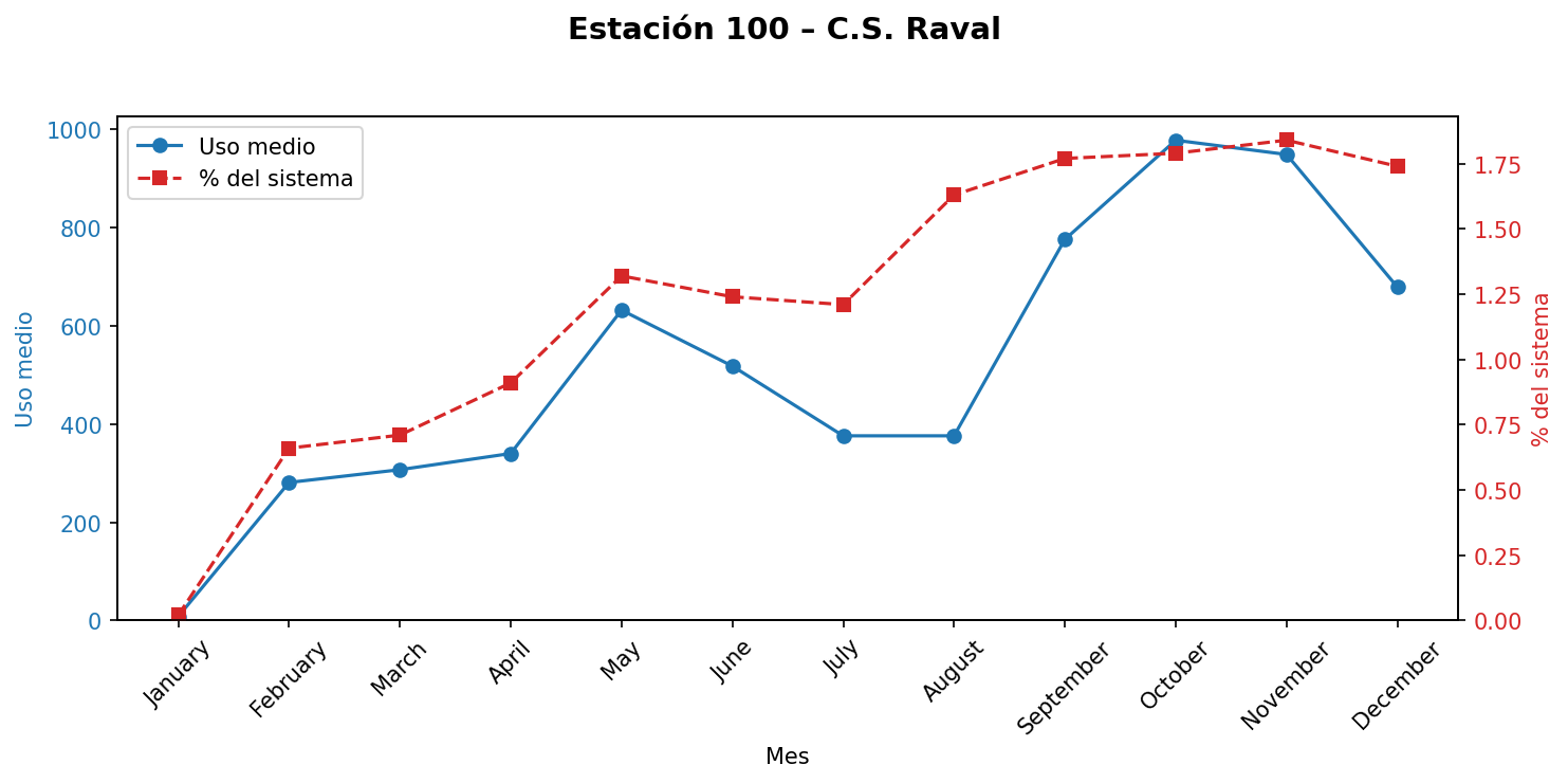 Estación 100 – C.S. Raval